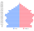 PopulationPyramid United Kingdom.svg